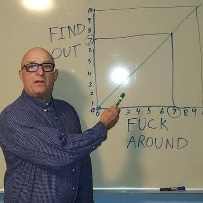 FAFO Demostrado En Un Gráfico De Pizarrón — meme de Fuck Around Find Out